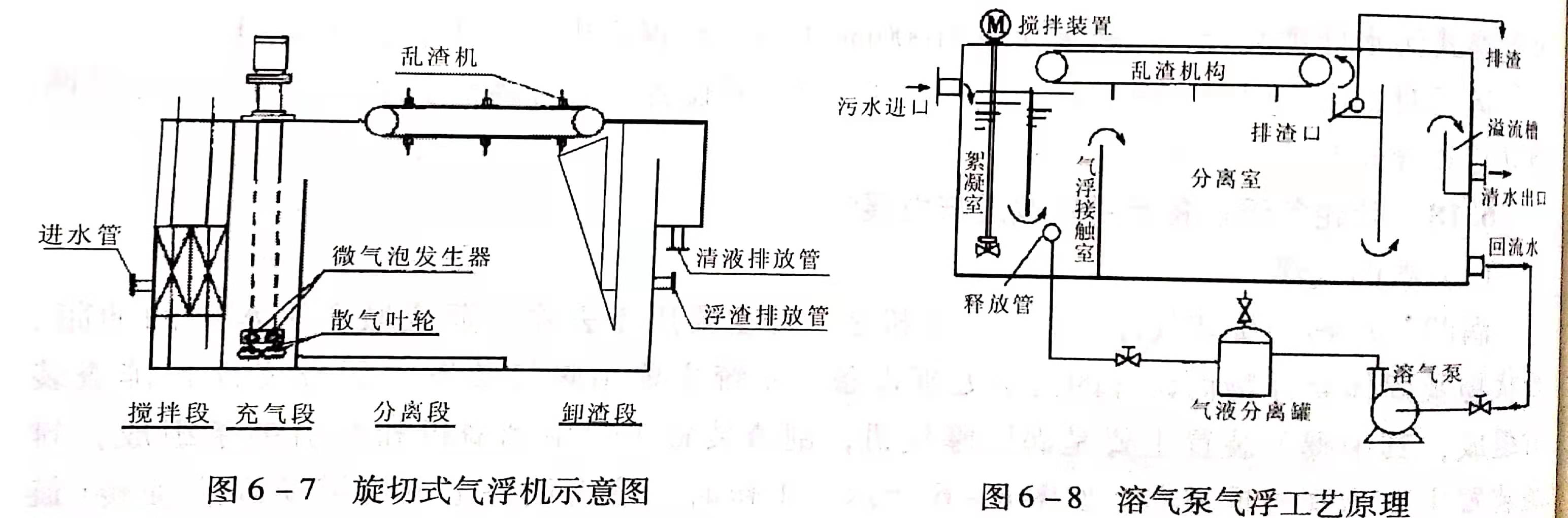溶氣氣浮設(shè)備類型有哪些？作用分別是什么？