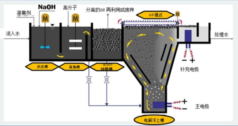 溶氣氣浮機(jī)原理圖解，溶氣氣浮機(jī)的使用效果和作用分析02
