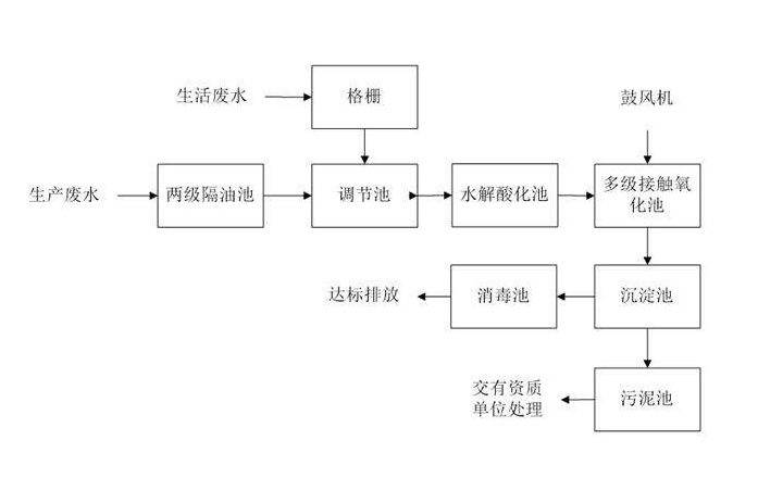 食品工業(yè)廢水處理需要用到的工藝詳解，看看你用對(duì)了嗎？