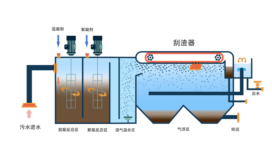 氣浮機(jī)有哪些分類(lèi)，分別有什么作用，以溶氣氣浮機(jī)為例展開(kāi)講講！02
