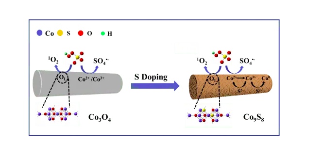 高級(jí)氧化法有哪些(8種高級(jí)氧化法處理廢水) 高級(jí)氧化法有哪些(8種高級(jí)氧化法處理廢水)